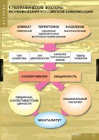 История. Факторы формирования российской цивилизации (комплект таблиц) - «globural.ru» - Киров
