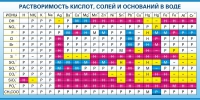 Стенд "Растворимость кислот, солей и оснований в воде (краткая)" - «globural.ru» - Киров