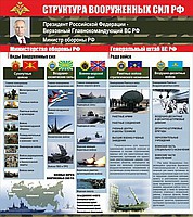 Стенд "Структура Вооруженных сил Российской Федерации" (вариант 2) - «globural.ru» - Киров