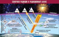 Таблица демонстрационная "Солнечная радиация и радиационный баланс" (винил 70x100) - «globural.ru» - Киров