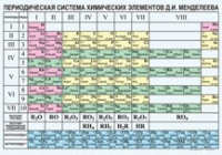 Химия. Периодическая система химических элементов Д.И.Менделеева. - «globural.ru» - Киров