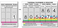 Разряды и классы чисел. Интерактивная таблица по математике для начальной школы (иллюстрирует 3 класса) - «globural.ru» - Киров