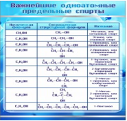 Стенд "Важнейшие одноатомные предельные спирты" - «globural.ru» - Киров