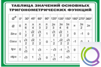 Стенд "Таблица значений основных тригонометрических функций" (вариант 1) - «globural.ru» - Киров