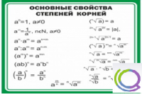 Стенд "Основные свойства степеней корней" - «globural.ru» - Киров