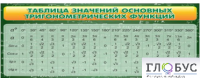 Стенд "Таблица значений основных тригонометрических функций" (вариант 2) - «globural.ru» - Киров