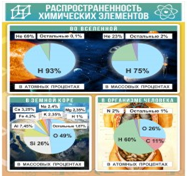 Стенд "Распространенность химических элементов" - «globural.ru» - Киров
