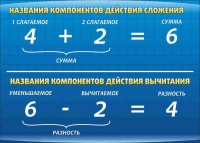 Стенд "Компоненты сложения и вычитания" (вариант 1) - «globural.ru» - Киров