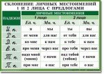 Русский язык. "Орфография. 4-5 класс." Таблицы по русскому языку - «globural.ru» - Киров
