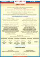 Таблица Грамматика русского языка. Наречие 1000*1400 винил - «globural.ru» - Киров