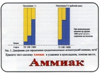 Тест-система «Аммиак» - «globural.ru» - Киров