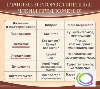 Стенд "Главные и второстепенные члены предложения" - «globural.ru» - Киров