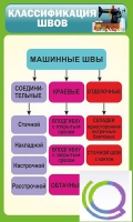 Стенд "Классификация швов" - «globural.ru» - Киров