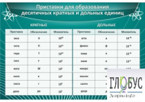 Стенд "Приставки для образования десятичных кратных и дольных единиц" - «globural.ru» - Киров