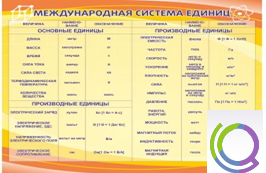 Стенд "Международная система единиц" - «globural.ru» - Киров