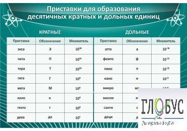 Стенд "Приставки для образования десятичных кратных и дольных единиц" - «globural.ru» - Киров